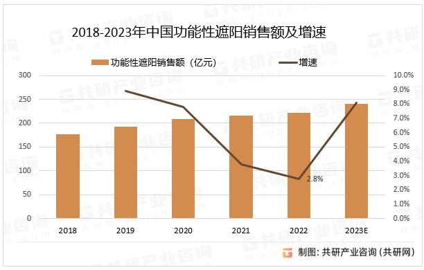 BB电子2023年中国功能性遮阳行业产业链、销售额及市场格局分析[图](图2)