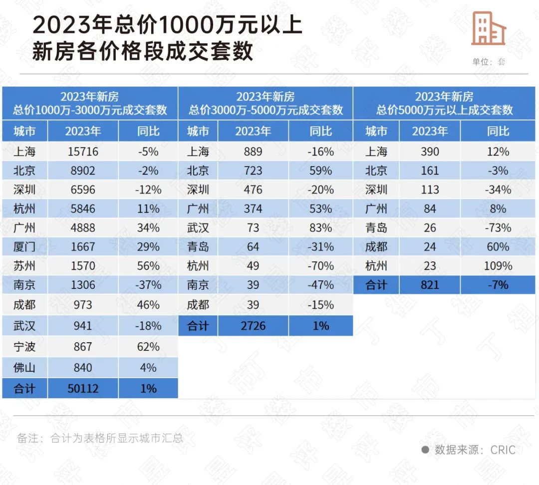 全国核心10城高端住宅市场：一手平稳二手回升(图3)