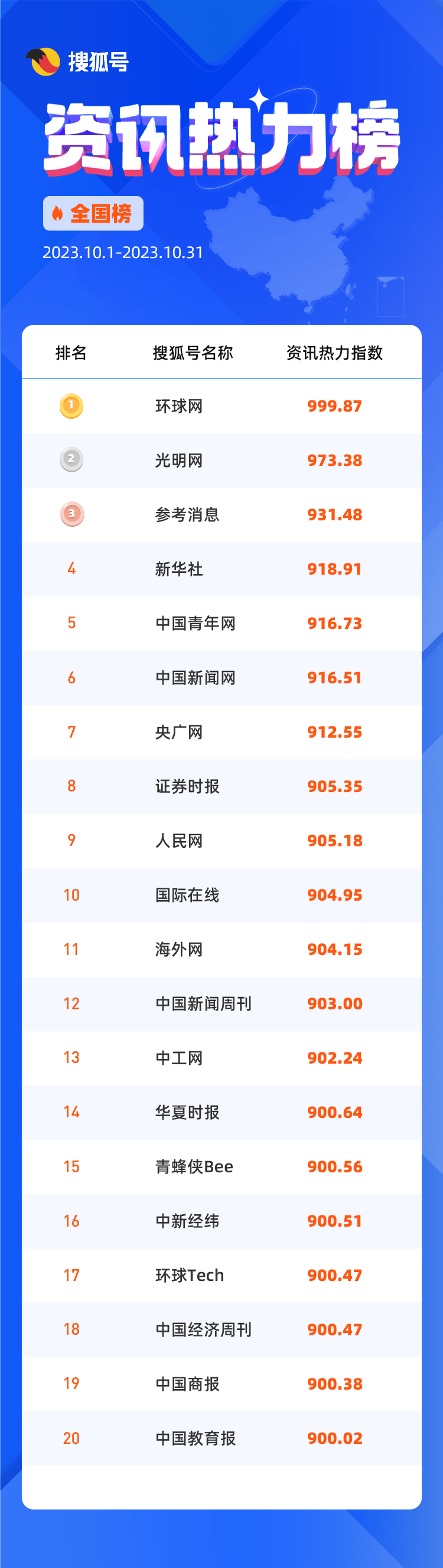 搜狐号10月热力榜重磅发布，助力地域媒体深度连接用户！