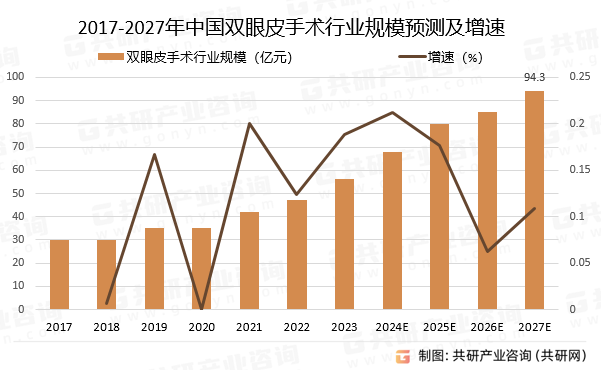 2023年中国双眼皮手术行业发展历程及行业发展趋势分析[图]bobty下载(图3)