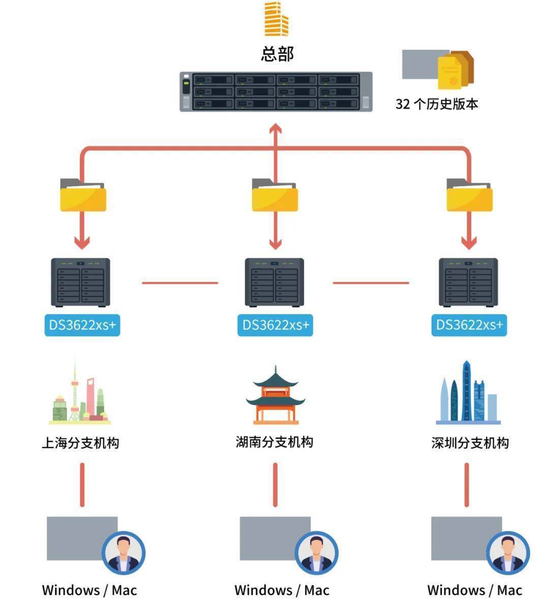 如何通过共享服务器实现资源最大化利用？  第1张