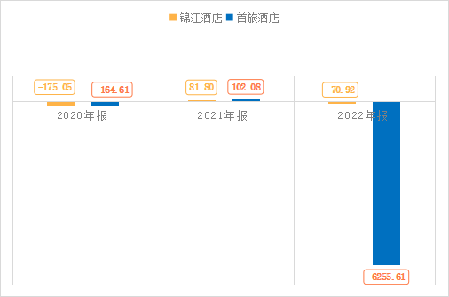 雷火竞技APP官网中国酒店业双巨头：锦江酒店与首旅谁更有竞争力？(图3)