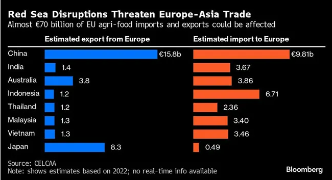 食品贸易遭遇红海危机你的生活还能保持原样吗？(图2)
