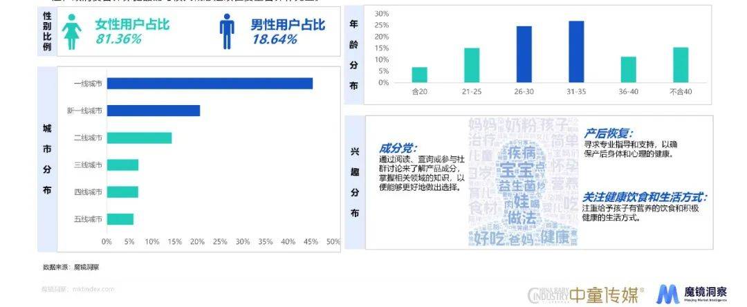 赢博体育app母婴赢博体育官网入口赛道、重点品类趋势详解都在这份年度消费新潜力白皮书里！(图16)