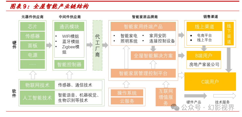 pg电子网站智能家居专题报告：全屋智能灯光点亮万家灯火(图2)