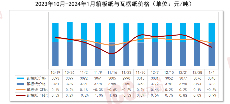 瑞达恒研究院丨全国瓷砖价格走势分析双月报告（23年1224年1月）(图4)