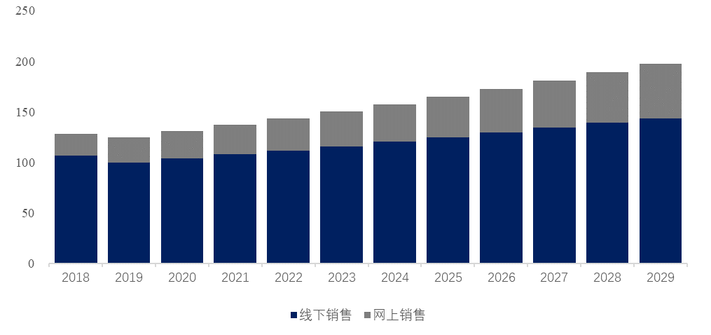 爱游戏电竞app预计2029年全球护肤品市场规模将达到198亿美元(图6)