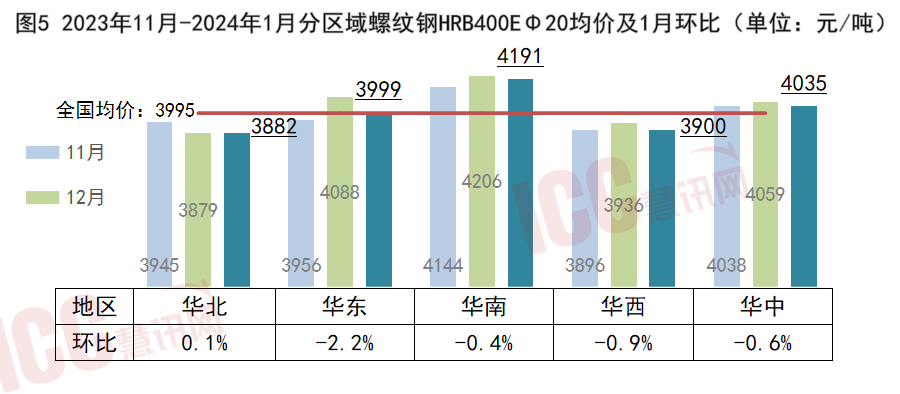 凤凰联盟官网瑞达恒研究院丨全国钢筋价格走势分析月度报告（2024年1月）(图7)