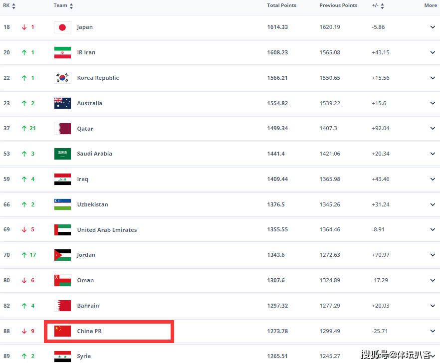 原创             2024年FIFA首期世界排名：国足狂跌9位，亚洲仅列第13，世界第88