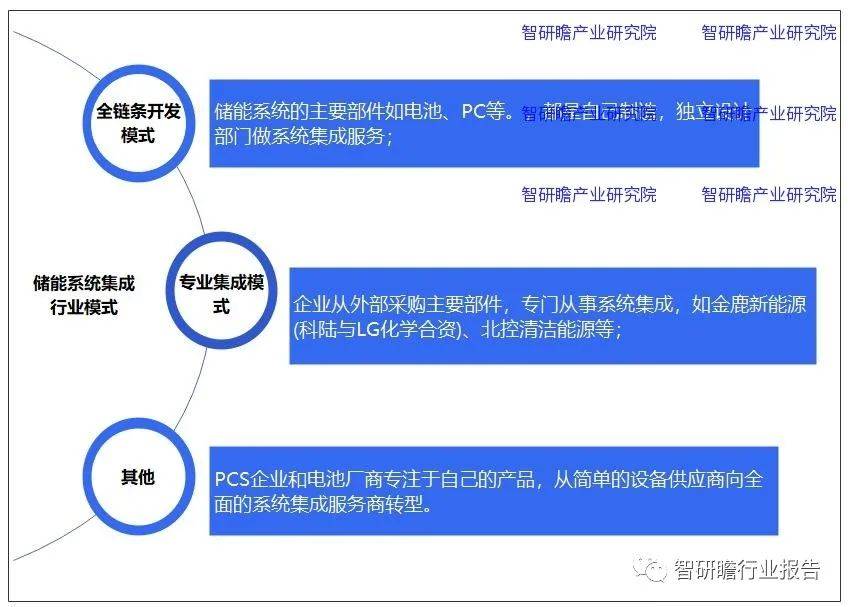 中邦储能编制半岛官方体育集成行业：企业阵营正在不时增添(图3)