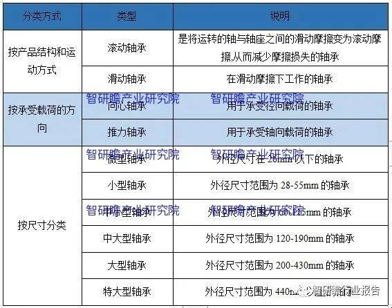 中国车用轴承行业:2022年中国车用轴承行业市场规模66068亿元(图1)