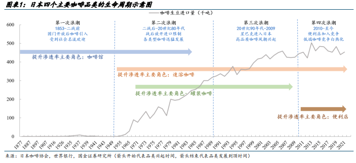 多米体育日本咖啡行业启示录之供给篇：连锁咖啡的竞争与终局(附下载)(图1)