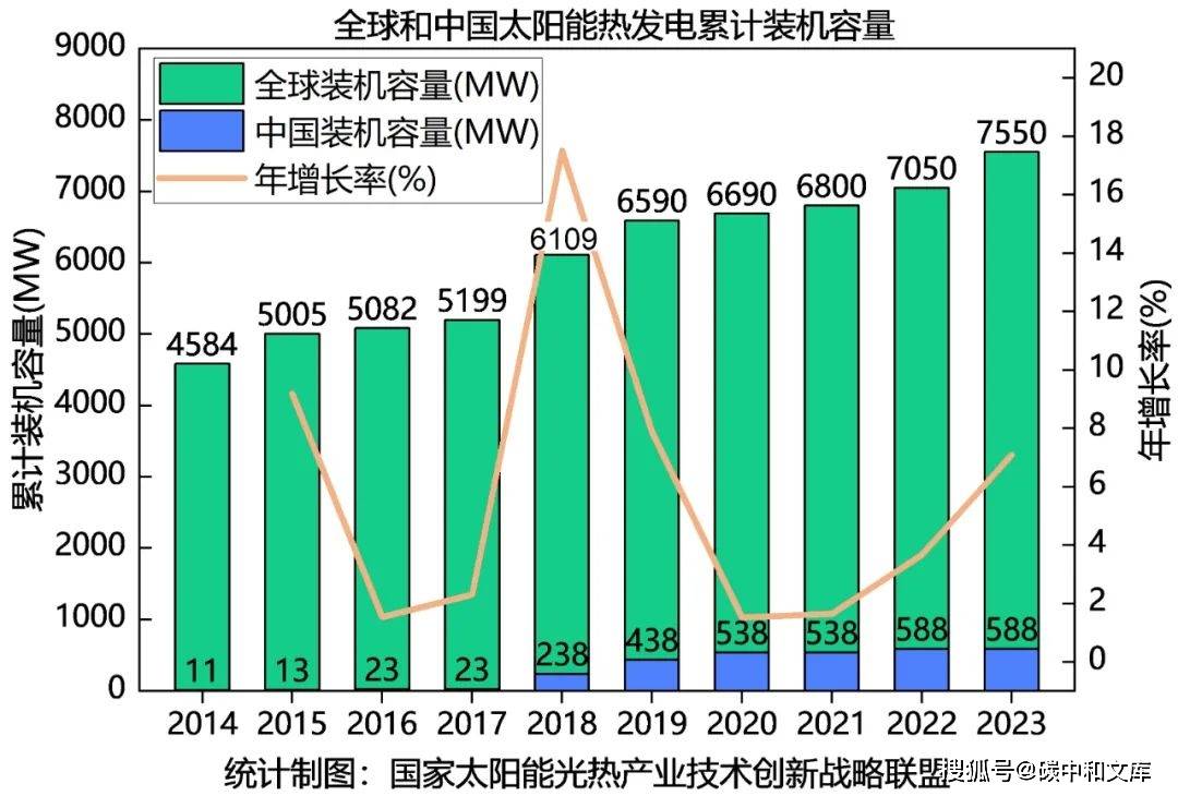 中国太阳能热发电行业蓝皮书2023发布（附干货获取）(图2)