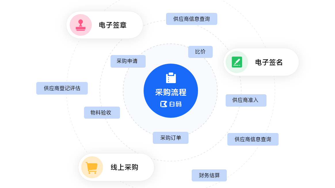 高效采购订单跟踪指南 采购生命周期中的七个步骤
