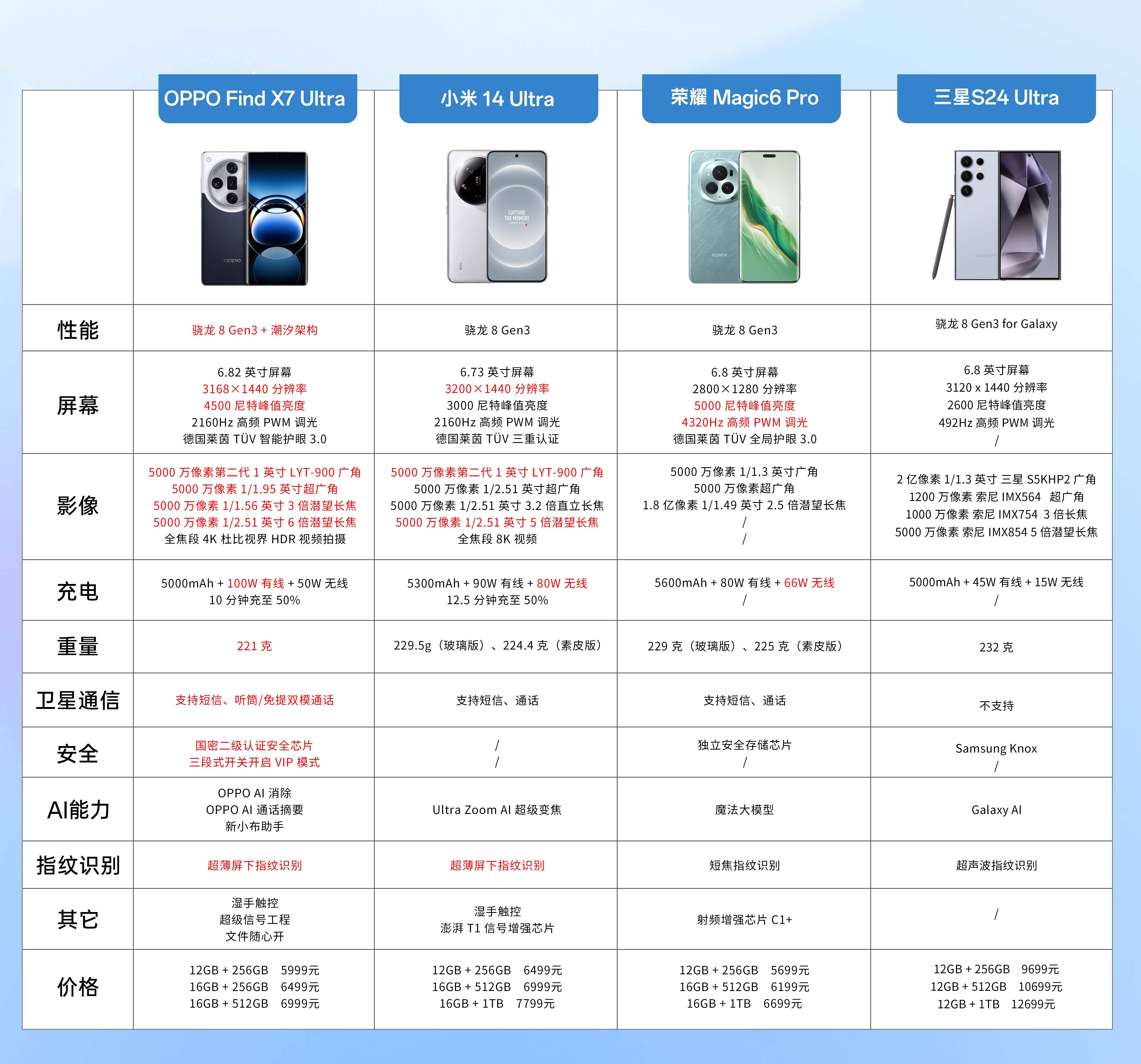 ind X7 Ultra各方面均有稳定发挥AG真人游戏平台三大主流影像旗舰横向对比F(图2)