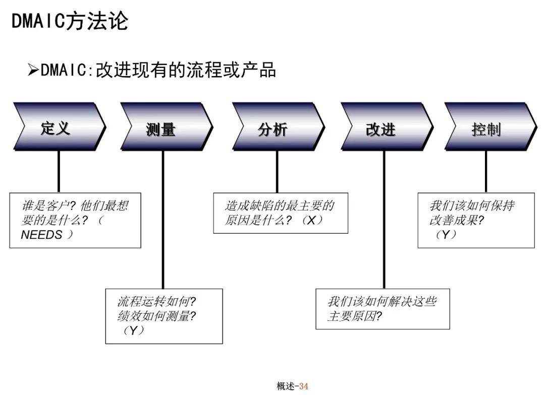 六西格玛虽然很难，但看完这篇“吹吹牛”足够了！（附PPT详解教材）