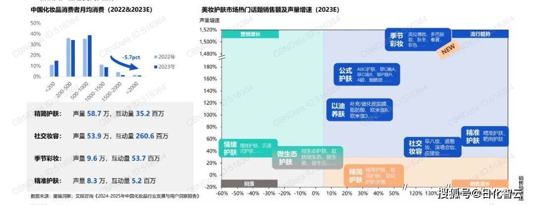 2024年美妆个护行业市场新机遇、热门品类分析（附下载）(图3)