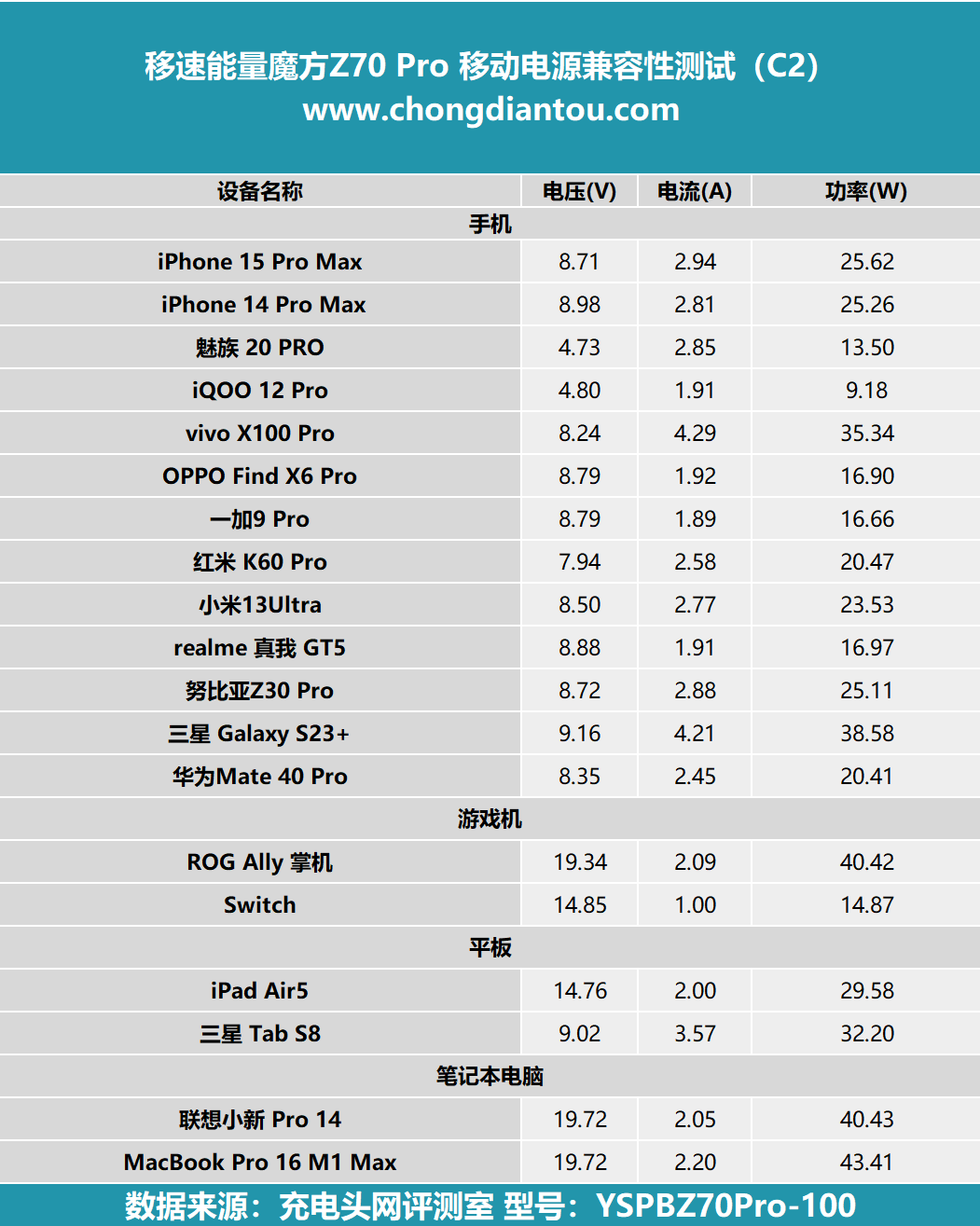 1PG电子平台00W大功率+大容量+照明！移速能量魔方Z70 Pro 轻户外移动电源评测(图14)