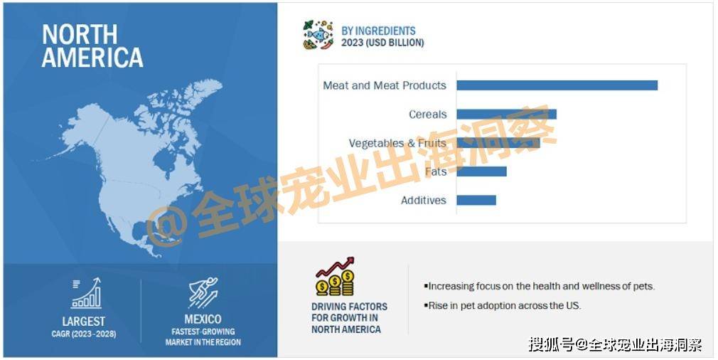 规模达342亿美元全球宠物食品成分市场深度洞察(图6)