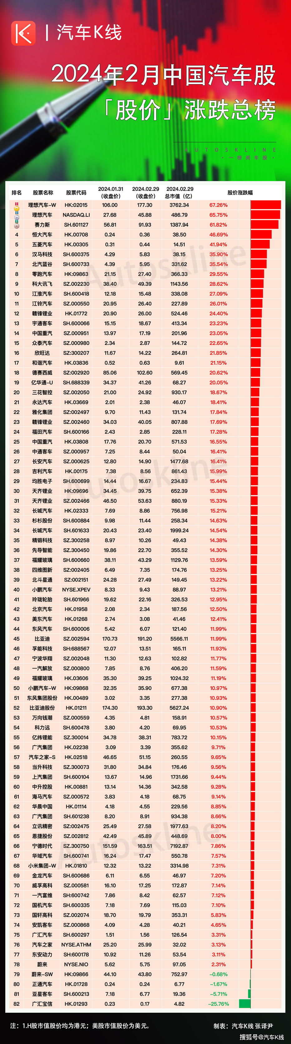 奔流新闻:澳门一肖一码100准免费资料-蔚来升24%领涨！汽车股弱回暖，“金九”至？| 涨跌榜Vol.242