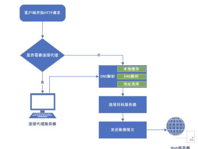 代理ip指定软件上网