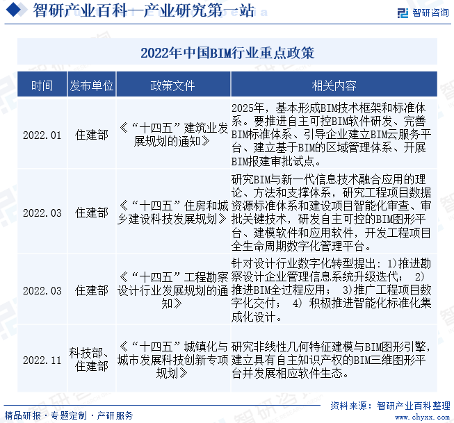 博亚体育 博亚体育app 在线中国专业的产业知识平台！智研产业百科词条【88】——BIM(图3)