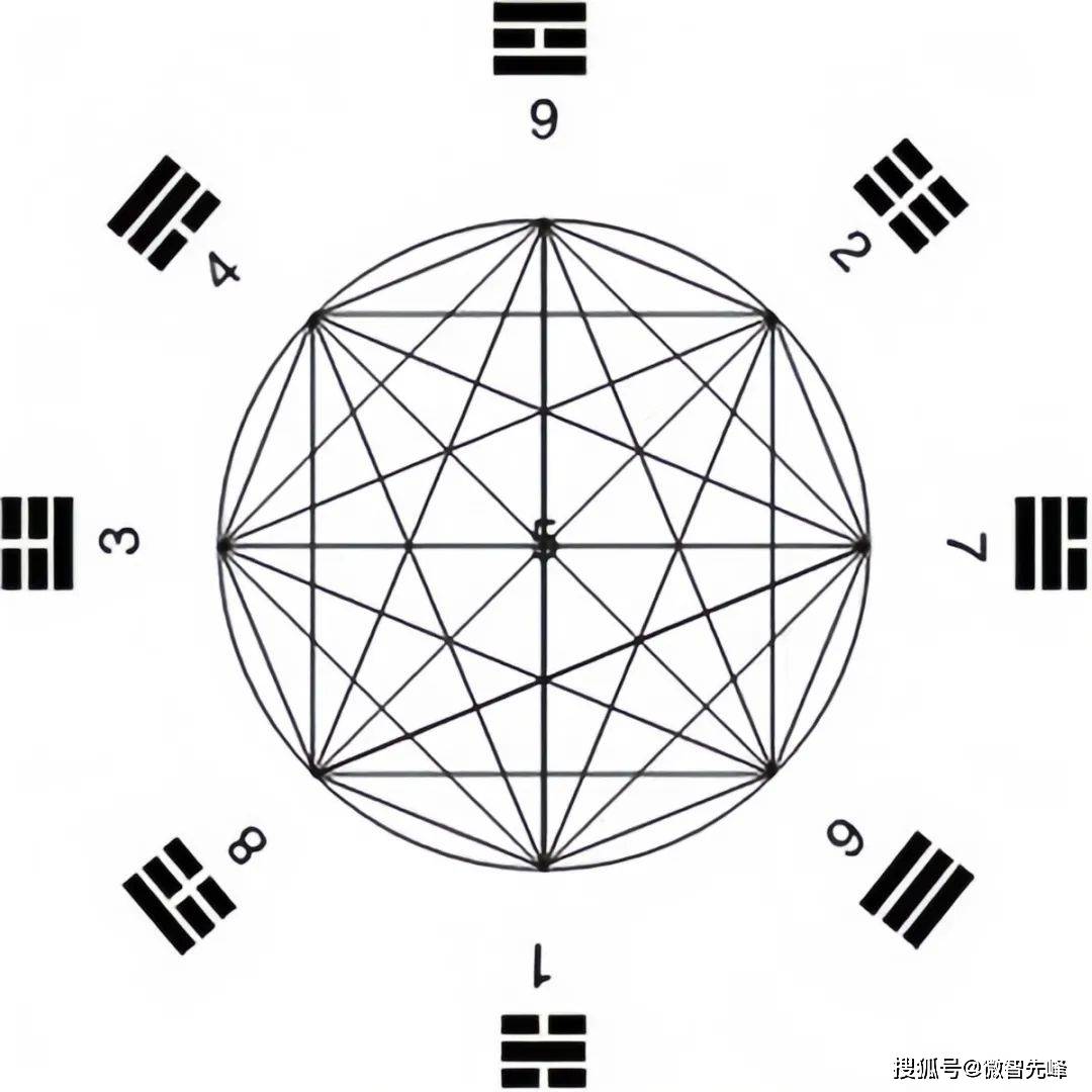 伏羲八卦演绎文王后天八卦演变过程（图解玄妙）
