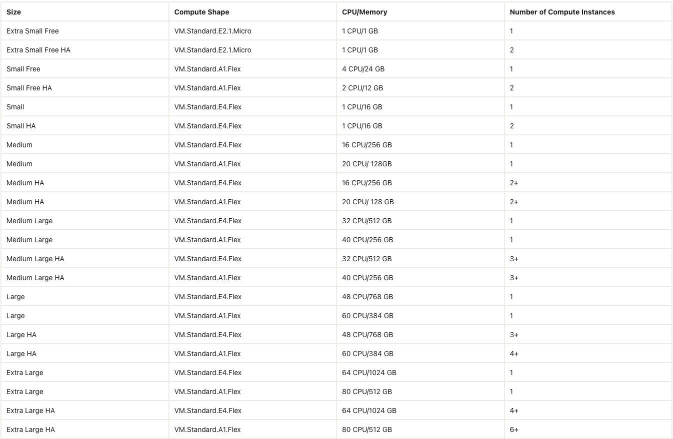 在 OCI 上部署高可博亚 博亚体育 APP用性Oracle REST数据服务：提升云端数据处理效率与稳定性(图2)