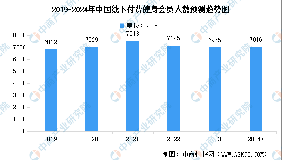 火狐电竞2024年中国健身行业市场现状预测分析：健身会员人数下降（图）(图1)