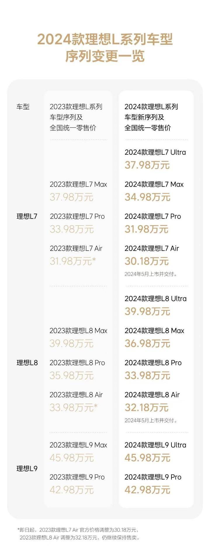 立足用RAYBET(雷竞技)户思维理想L系列紧跟用户反馈再调整(图2) 立足用RAYBET(雷竞技)户思维理想L系列紧跟用户反馈再调整(图2)
