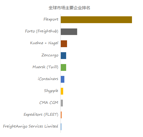 2024年数字货运代理全球市场报告(图2)