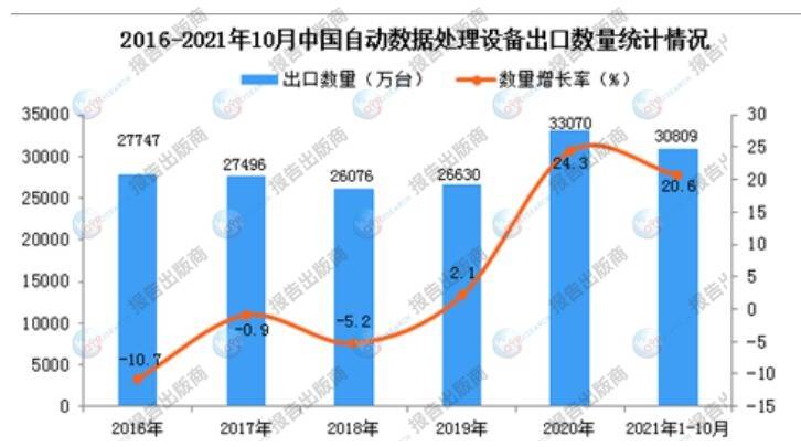 自动数据处理设备行业分析：2023年中国出口量达到26494万台(图1)