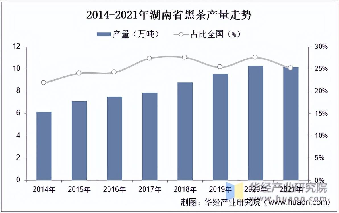 jbo竞博2022年中国黑茶行业茶叶产量、产量、产值、占比及安化黑茶分析「图」(图5)