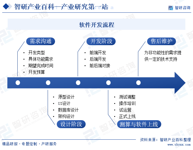 雷火电竞中国专业的产业知识平台！智研产业百科词条【255】——基础软件开发(图3)