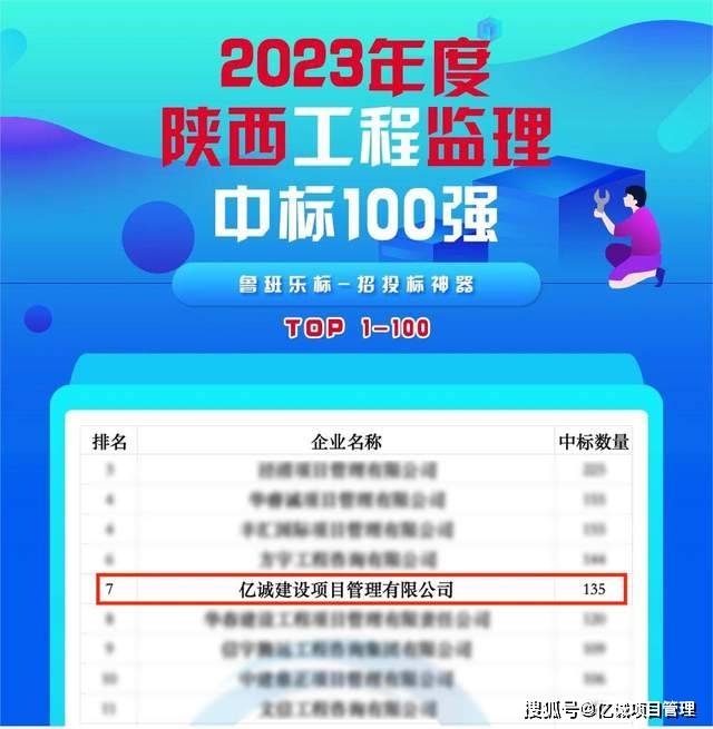糊了麻将实力见证!亿诚管理荣列2023年度陕西工程监理中标100强第7位!(图2)
