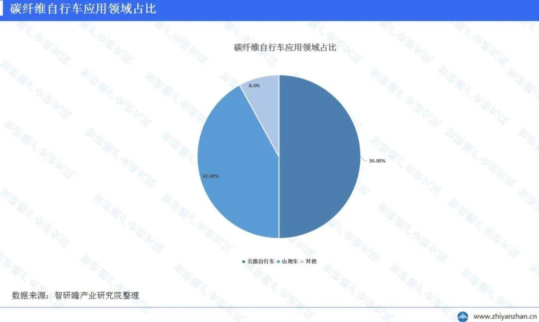 中国碳纤维自行车架行业报告：公路自行车占据的市场份额最大leyu·乐鱼(中国)体(图4)