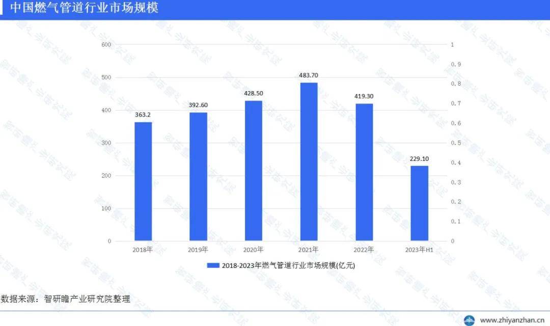 中国燃气管道行业报告：维护支出占比显著增长(图3)