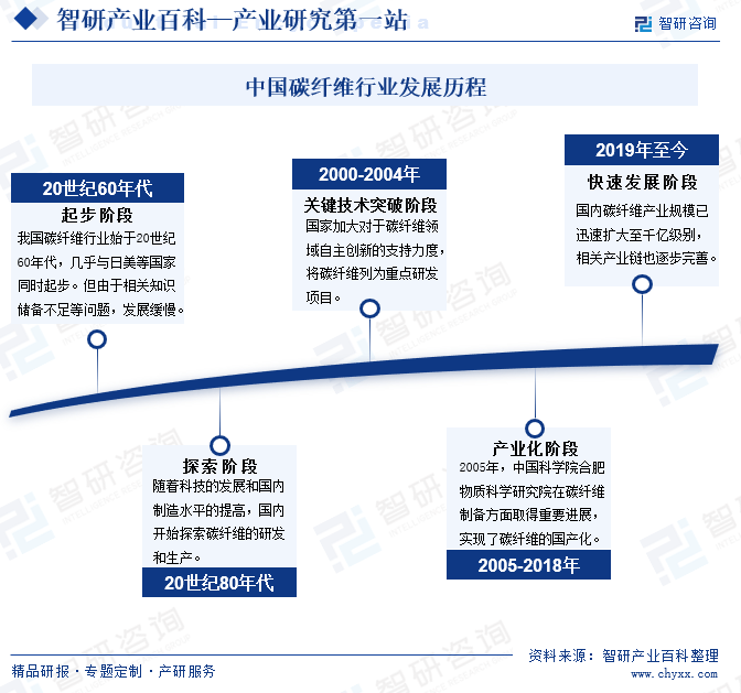 产业发展现状智研产业百科【314】——碳纤维(图4)