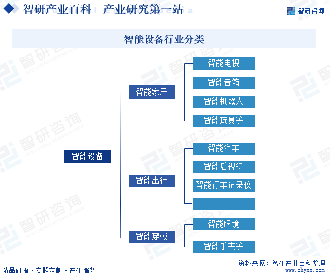 智研——智能设备产业百科【342】（附行业政策、行业壁垒、发展现状分析）(图2)