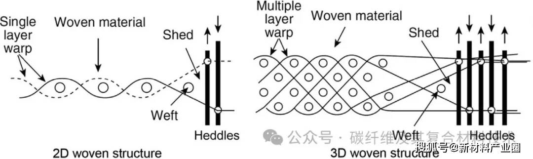 从2D到3D：探索纤维编织技术的革命性进步