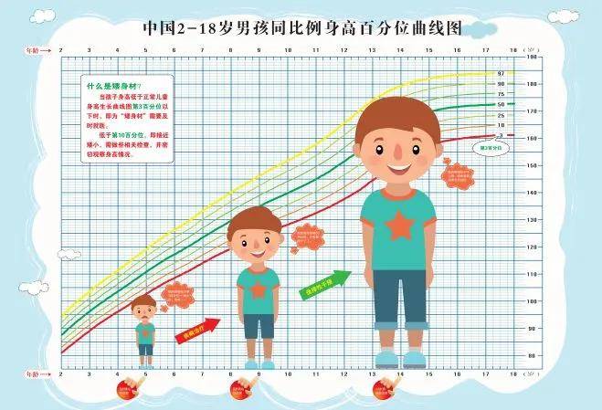 9岁半男孩身高140长大能长多高？新版0-18岁儿童青少年身高体重对照表自查→