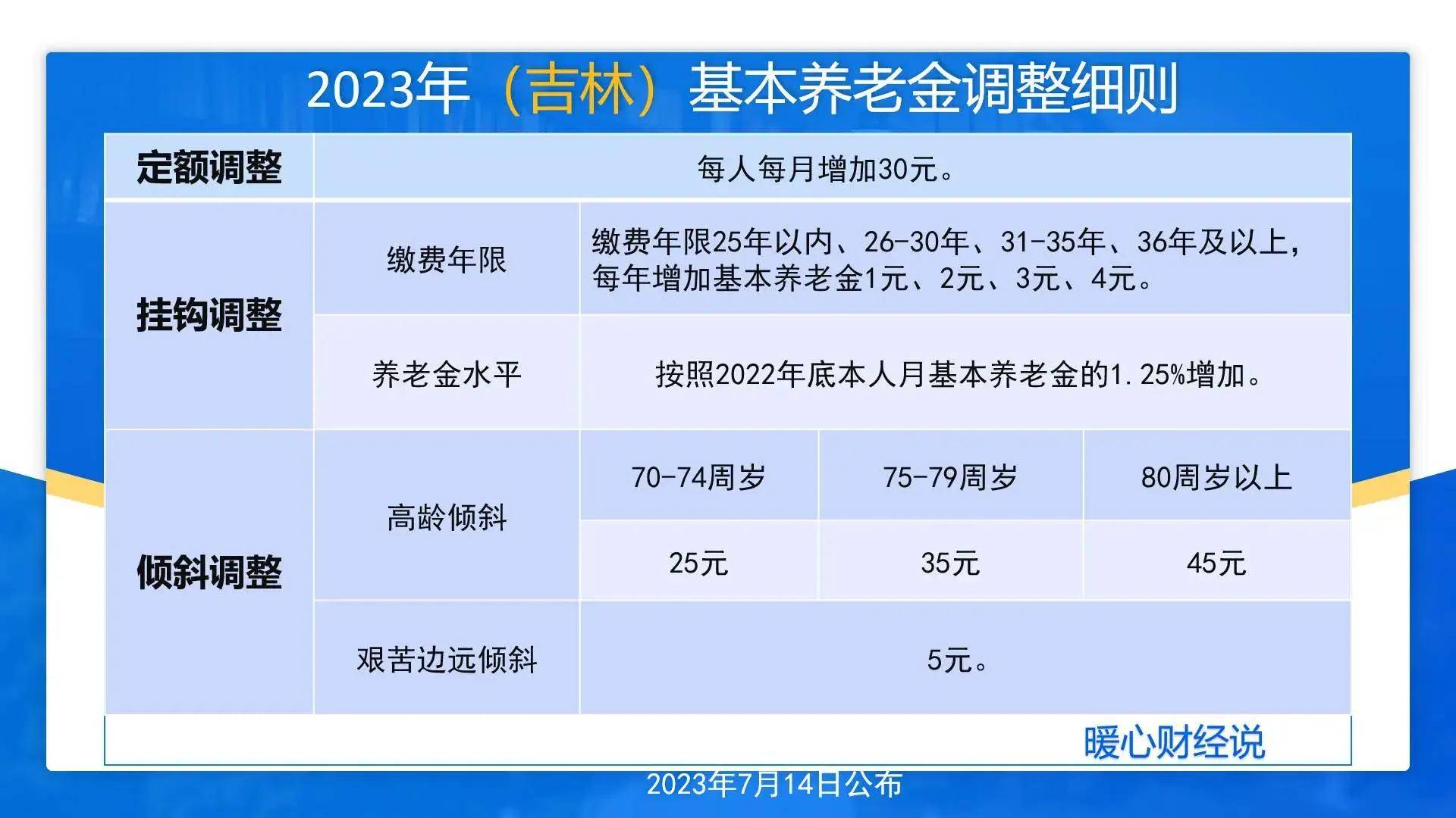 原创2024年吉林省养老金调整细则会是怎样的？看一下近三年的调整变化