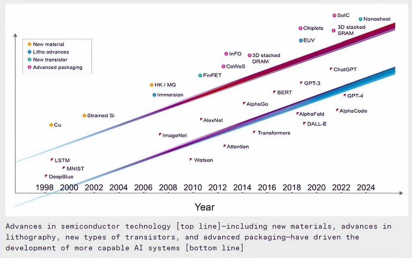 如何实现1万亿晶体管gpu - 半导体的进步推动人工智能蓬勃发展