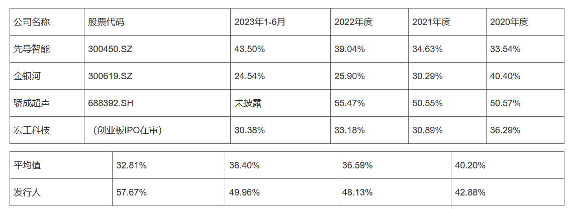 bandao.com尚水智能IPO：疑与低价入股股东、大客户比亚迪不当联手做高业(图8)