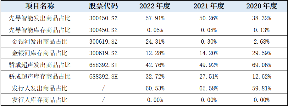 bandao.com尚水智能IPO：疑与低价入股股东、大客户比亚迪不当联手做高业(图12)