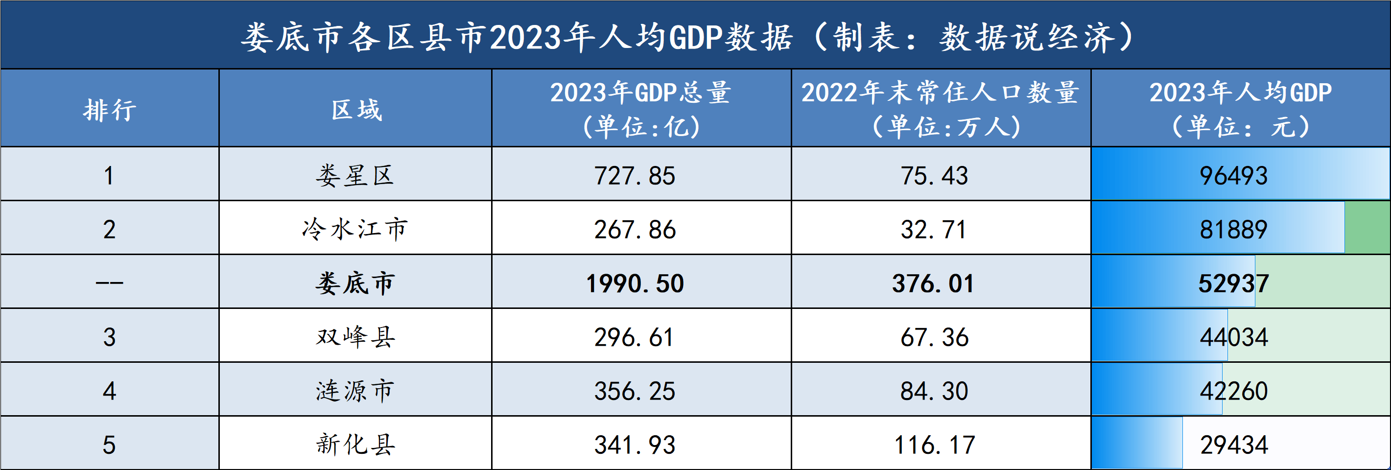 从娄底市各区县市2023年人均gdp数据来看，各区县市差异较大。其中，娄星区