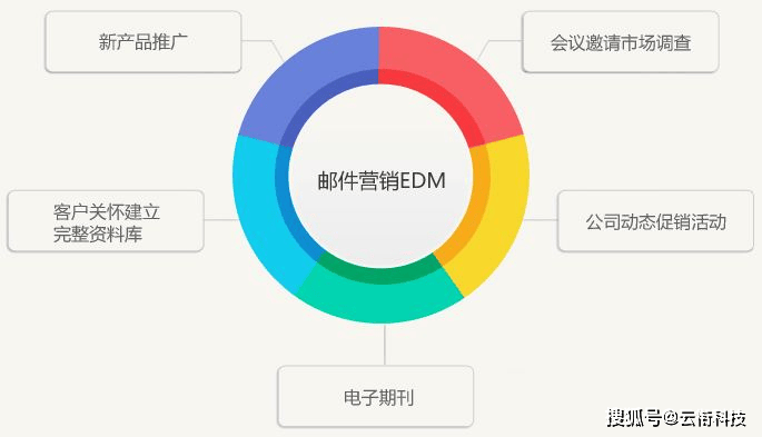 国外EDM邮件群发多少钱
�？哪个软件好？