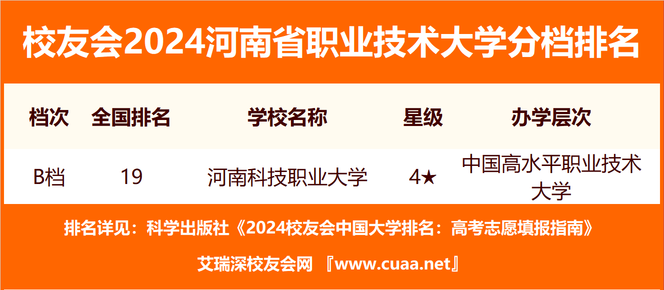 校友会2024河南省民办大学分档排名，商丘学院雄居最高档