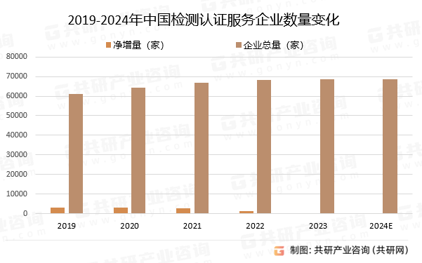 2024年中国检测认证行业发展现状分析：广东省企业数获双emc易倍料第一[图](图3)