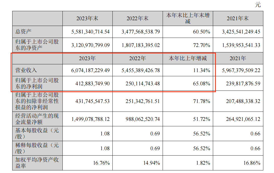 23年总营收入达60亿！这一家具大卖在海外猛冲！(图2)